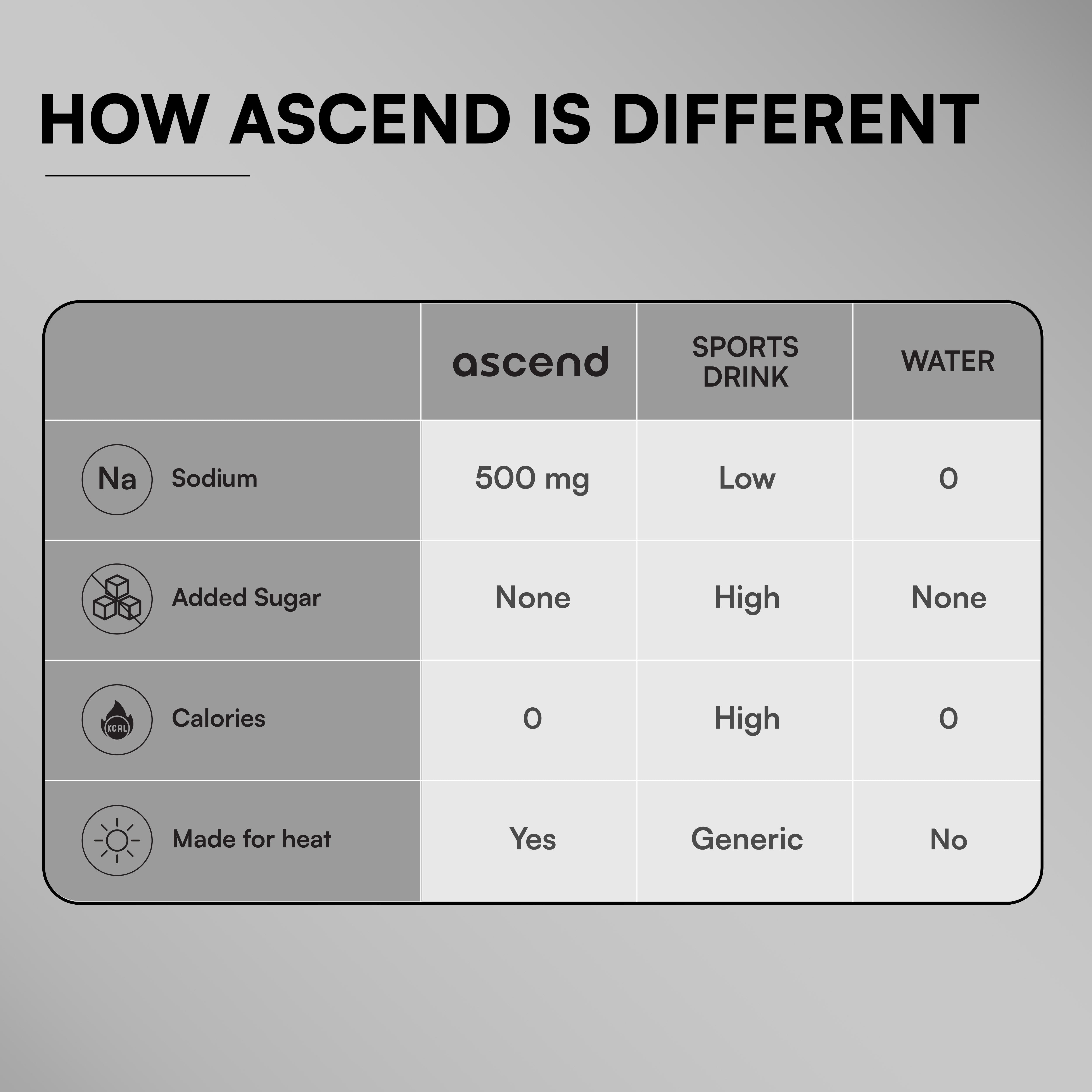 Zero Sugar Ascend Electrolytes - Assorted | 500 mg sodium