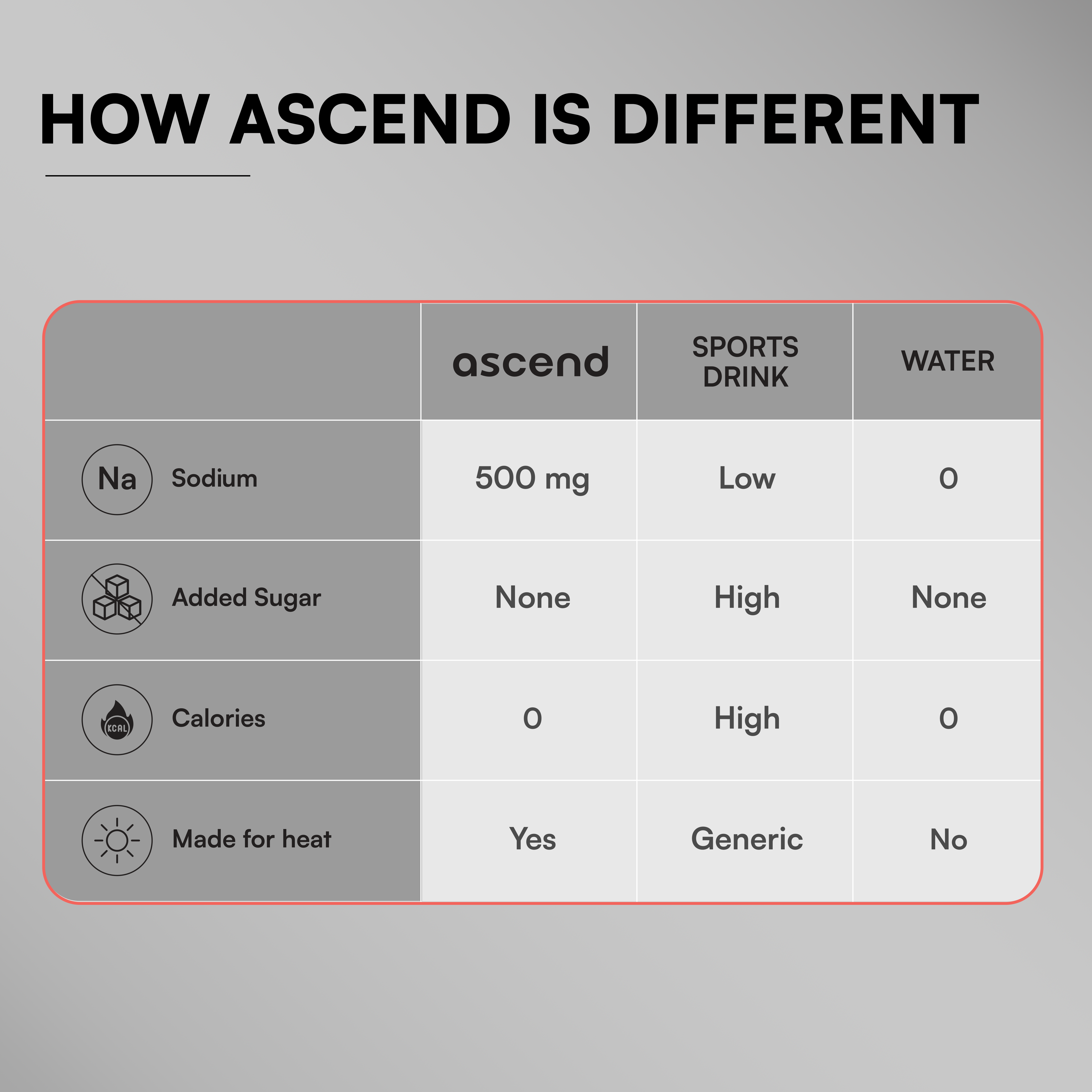 Zero Sugar Ascend Electrolytes - Pink Guava | 500 mg sodium