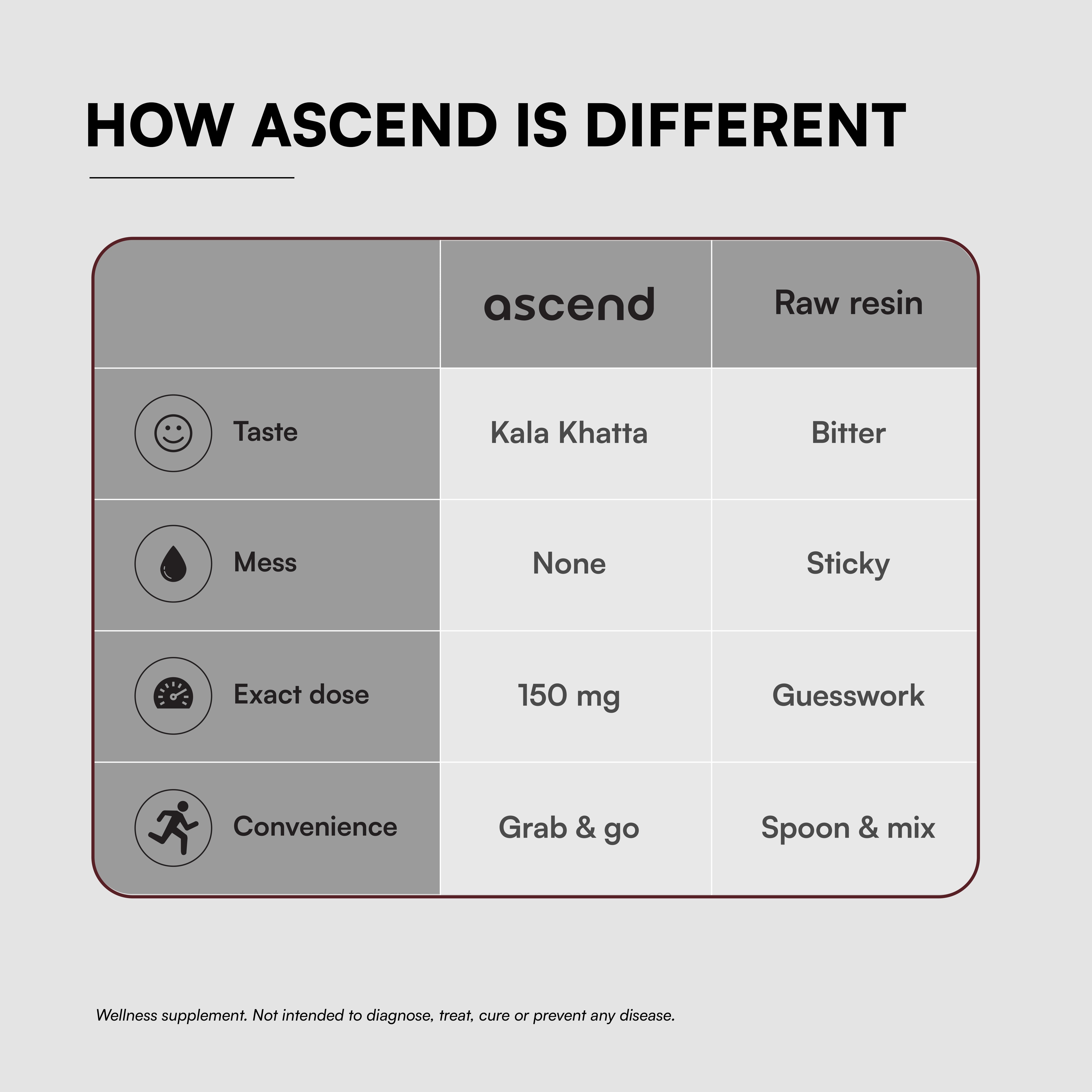 Ascend shilajit gummies are convenient for consumption when compared to raw resin. 
